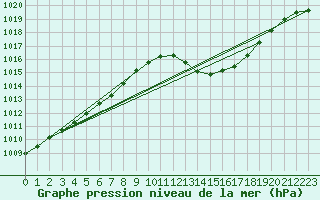 Courbe de la pression atmosphrique pour Sallanches (74)