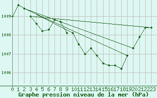 Courbe de la pression atmosphrique pour Beitem (Be)