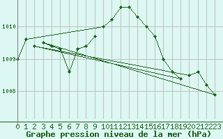 Courbe de la pression atmosphrique pour Berson (33)