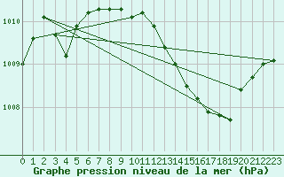 Courbe de la pression atmosphrique pour Trieste