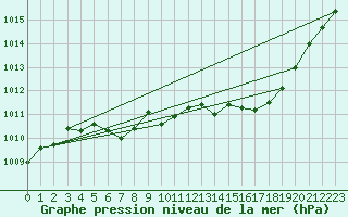 Courbe de la pression atmosphrique pour Kuemmersruck