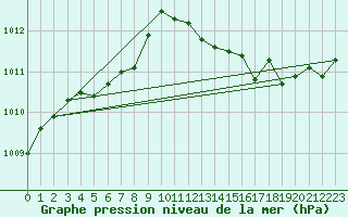 Courbe de la pression atmosphrique pour Orlans (45)