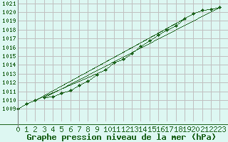 Courbe de la pression atmosphrique pour Berlin-Dahlem