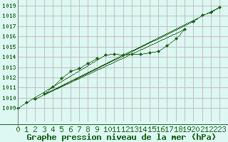 Courbe de la pression atmosphrique pour Titu