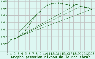 Courbe de la pression atmosphrique pour Ahaus