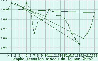 Courbe de la pression atmosphrique pour Aniane (34)