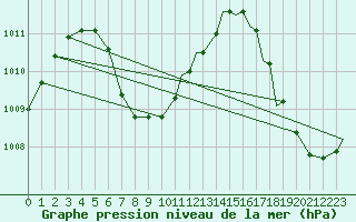 Courbe de la pression atmosphrique pour Chetumal, Q. Roo