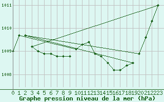 Courbe de la pression atmosphrique pour Ernage (Be)