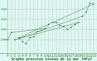 Courbe de la pression atmosphrique pour Rochegude (26)