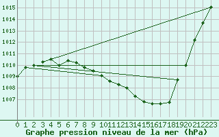 Courbe de la pression atmosphrique pour Guadalajara