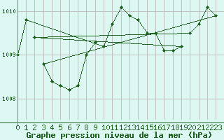 Courbe de la pression atmosphrique pour Pointe de Chassiron (17)