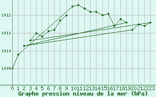 Courbe de la pression atmosphrique pour Sandillon (45)