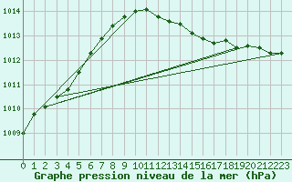 Courbe de la pression atmosphrique pour De Bilt (PB)