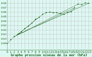 Courbe de la pression atmosphrique pour Payerne (Sw)