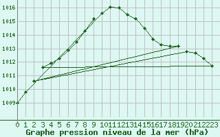 Courbe de la pression atmosphrique pour Hestrud (59)