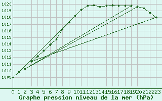 Courbe de la pression atmosphrique pour Leign-les-Bois (86)