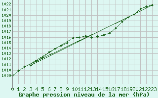 Courbe de la pression atmosphrique pour Hoyerswerda