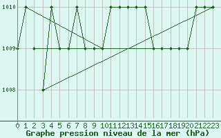 Courbe de la pression atmosphrique pour Ruffiac (47)