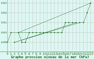 Courbe de la pression atmosphrique pour Ruffiac (47)