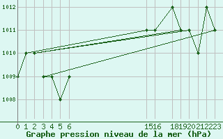 Courbe de la pression atmosphrique pour Rmering-ls-Puttelange (57)