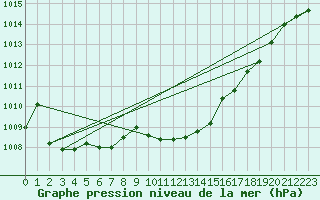 Courbe de la pression atmosphrique pour Retie (Be)