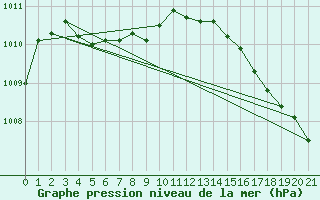 Courbe de la pression atmosphrique pour Gaspe, Que.