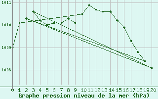 Courbe de la pression atmosphrique pour Gaspe, Que.