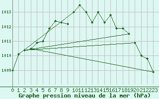 Courbe de la pression atmosphrique pour Fisterra