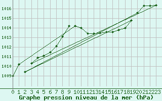 Courbe de la pression atmosphrique pour Marienberg