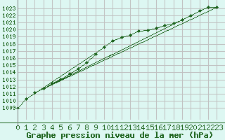 Courbe de la pression atmosphrique pour Corsept (44)