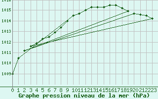 Courbe de la pression atmosphrique pour Lanvoc (29)