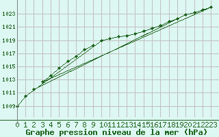 Courbe de la pression atmosphrique pour Manschnow