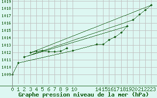 Courbe de la pression atmosphrique pour Melle (Be)