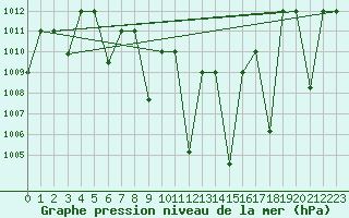 Courbe de la pression atmosphrique pour Guriat