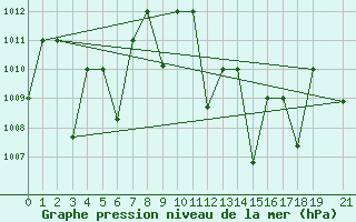 Courbe de la pression atmosphrique pour Timimoun