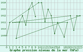 Courbe de la pression atmosphrique pour Timimoun