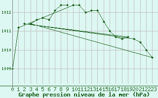 Courbe de la pression atmosphrique pour Aultbea