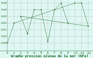 Courbe de la pression atmosphrique pour Rafha