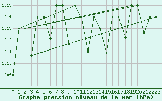 Courbe de la pression atmosphrique pour Amman Airport