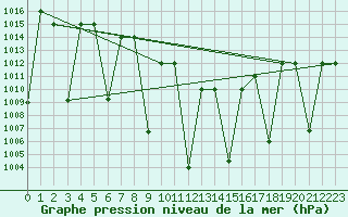 Courbe de la pression atmosphrique pour Cardak