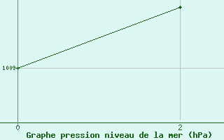 Courbe de la pression atmosphrique pour Manzanillo, Col.