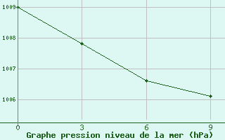 Courbe de la pression atmosphrique pour Yushe