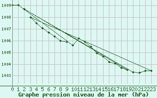 Courbe de la pression atmosphrique pour Millau (12)