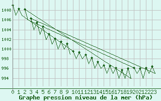 Courbe de la pression atmosphrique pour Vidsel