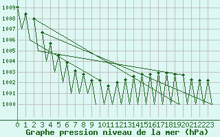 Courbe de la pression atmosphrique pour Gallivare