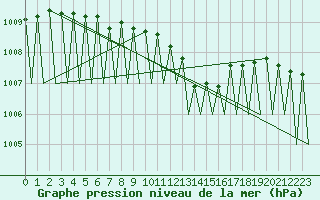 Courbe de la pression atmosphrique pour Hof
