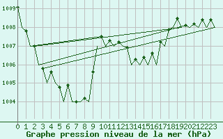 Courbe de la pression atmosphrique pour Santander / Parayas