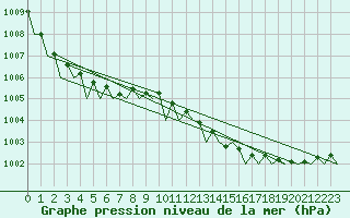 Courbe de la pression atmosphrique pour Brize Norton