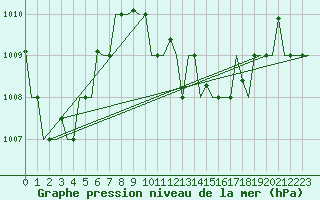 Courbe de la pression atmosphrique pour Hihifo Ile Wallis