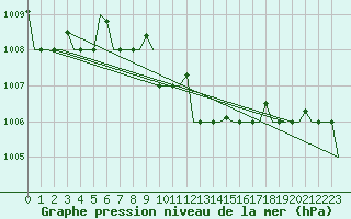 Courbe de la pression atmosphrique pour Odesa